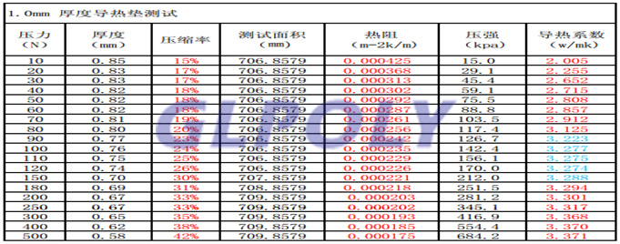 导热硅胶片导热系数热阻压缩比的关系