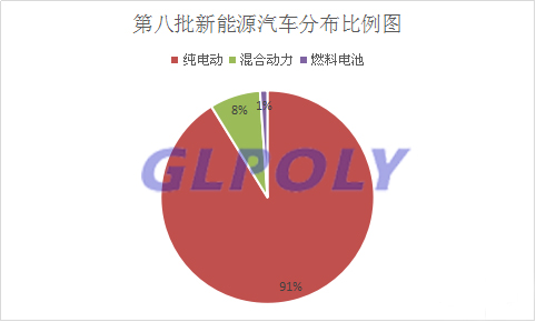 第8批新能源汽车车型目录解析 宁德时代动力电池以配套31款车型位居第一
