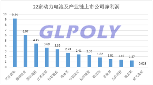 22家动力电池企业半年报一览表  坚瑞沃能净利润增长438倍