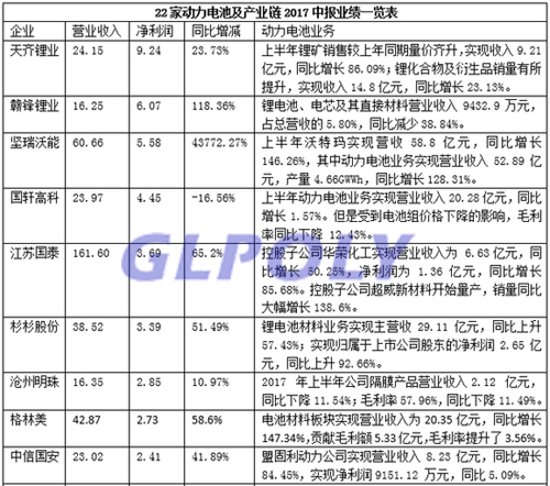 22家动力电池企业半年报一览表  坚瑞沃能净利润增长438倍
