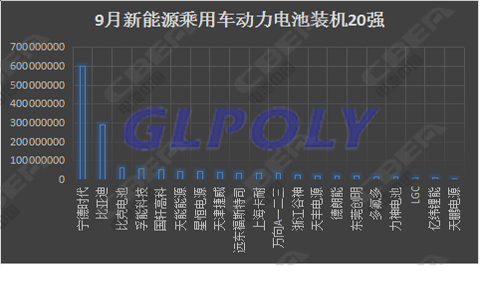 9月动力电池市场最值得关注的四件大事 宁德时代装机量傲视群雄