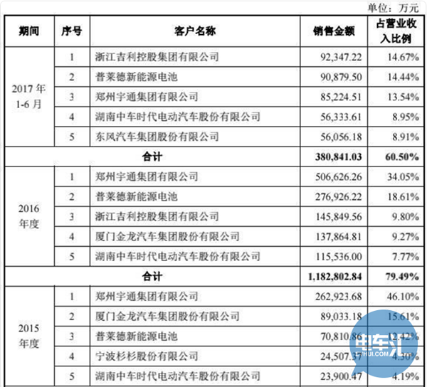 宁德时代对外公布招股说明书 哪些企业将持续受益