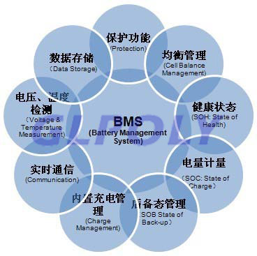 2020年新能源汽车BMS市场容量达170亿 是动力电池产业投资重大机遇