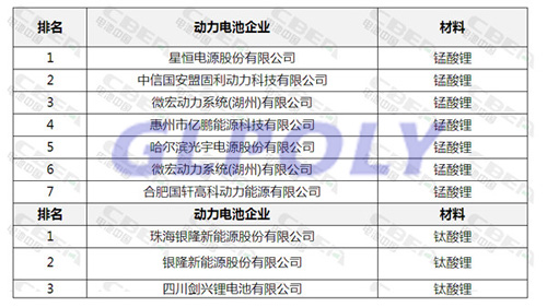 动力电池企业装机量排行 宁德时代王者依旧 江苏志航黑马来袭