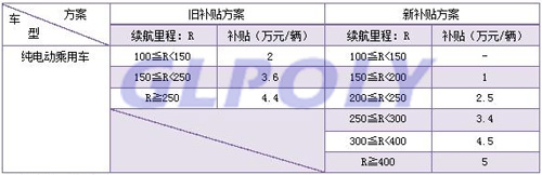 2018年新能源汽车政策新补贴方案 产业链龙头企业或将迎来业绩爆发期