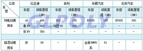 2018年新能源汽车政策新补贴方案 产业链龙头企业或将迎来业绩爆发期