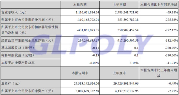 一季度净利大降255.86% 坚瑞沃能爆发债务?；? />
</p>
<p>
	      <strong>公司出现大幅亏损的原因：</strong>
</p>
<p>
	      由于公司开工率仅20%左右，产能及收入大幅下降，但经营的固定成本无法降低，如公司固定资产折旧、无形资产摊销、人员支出、租赁费等费用相对固定，并不随着业务量减少而减少。
</p>
      2017年公司向银行等金融机构取得大量借款，且融资成本相对较高，2018年一季度公司爆发了债务?；?，银行授信进一步降低，通过银行等金融机构进行融资的困难加大，成本进一步提高，而公司未能通过股票及债券一级市场获得融资成本相对较低的资金缓解这一困难，使得融资成本居高不下，财务费用相对上年同期大幅增加。<br />
      根据公司应收账款会计政策，对应收款项按照账龄分析法计提坏账准备增加，将使得利润减少； 2018年一季度，公司对整车厂的电池销售业务减少，收入主要是公司为解决债务问题，以现有存货销售给供应商，进而冲抵公司负债形成，这部分存货除电池组外，还包括电芯及其他原材料，相对于以往的销售，毛利率大幅下降，由2017年平均毛利率28%下降至18.93%左右，毛利率下降致使利润大幅下滑； 未来公司在解决债务危机方面一方面通过债务重整来降低负债，另一方面积极推进引进战略投资者事项，吸引资金流入。在经营层面，公司也将积极布局储能市场及三元锂电池市场，为公司业务发展提供新的增长动力。<br />
<p>
	      <strong>重大已签订单及进展情况：</strong>
</p>
<p style=