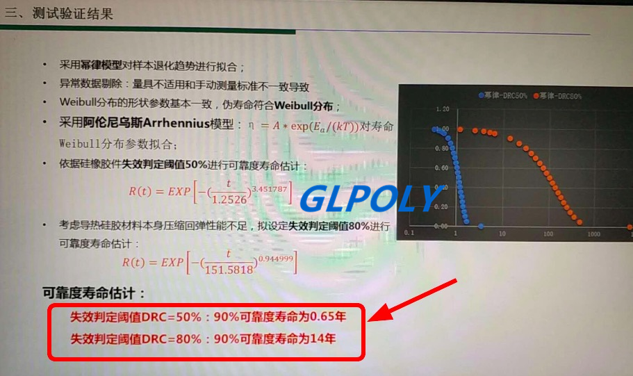 导热硅胶片寿命问题GLPOLY携手新能源主机厂剖析