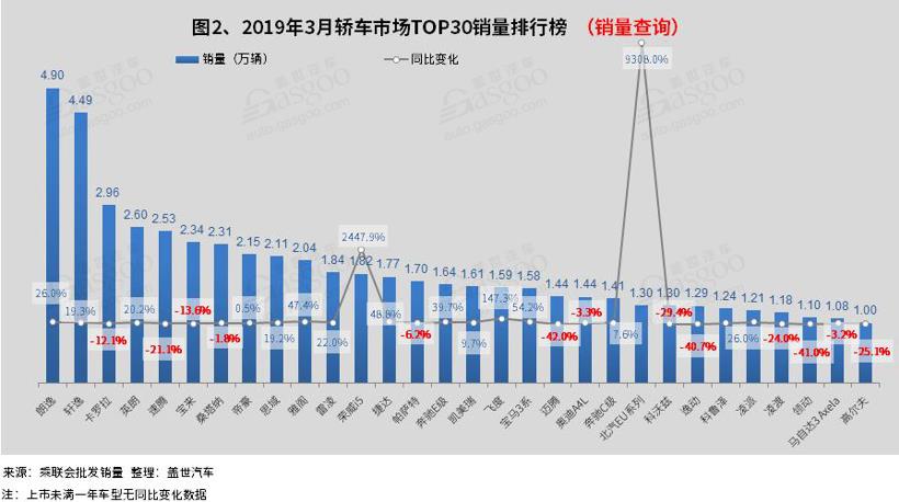 2019年3月汽车销量排行榜