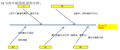 有机硅XK-S20导热胶固化影响因素有哪些?