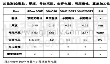 金菱通达导热相变材料对标贝格斯PDS-HP-300P,且温降效果更好